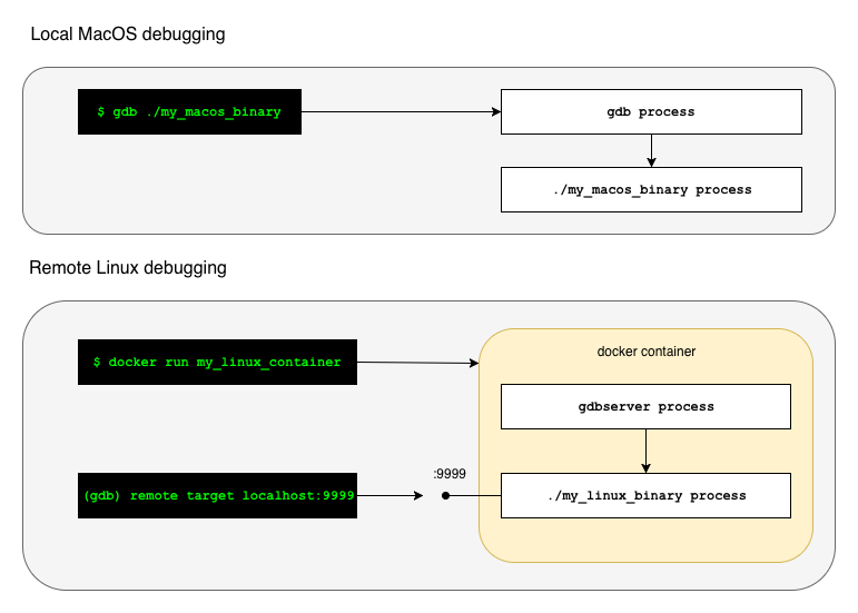 gdb use cases