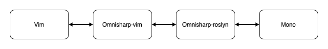 connection between omnisharp-vim and mono